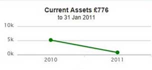 Current assets £776