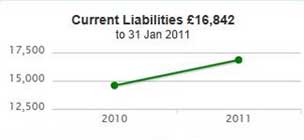 Current liabilities £16,842