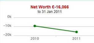 Net Worth - £16,066