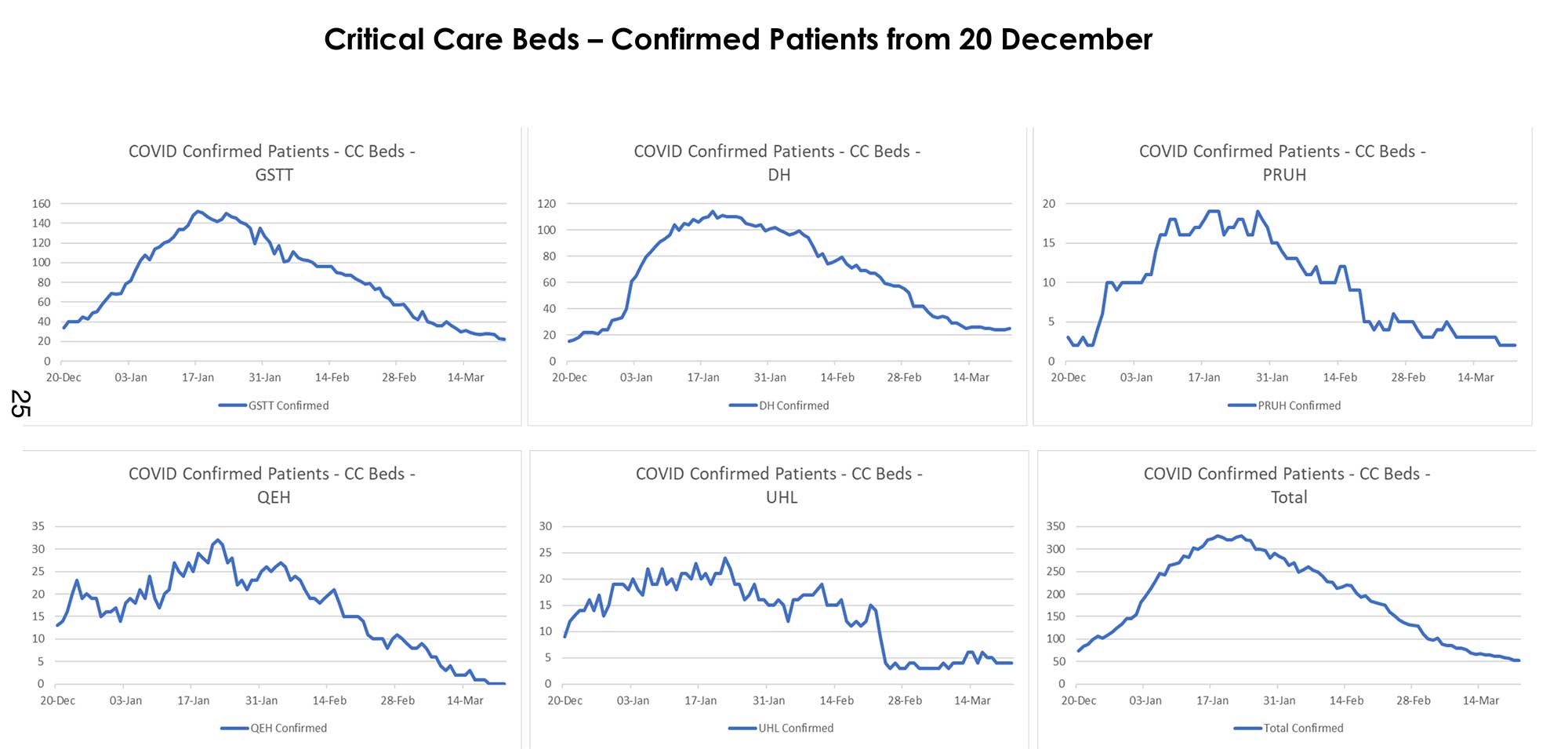 Critical care beds