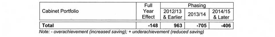 £963 million not saved