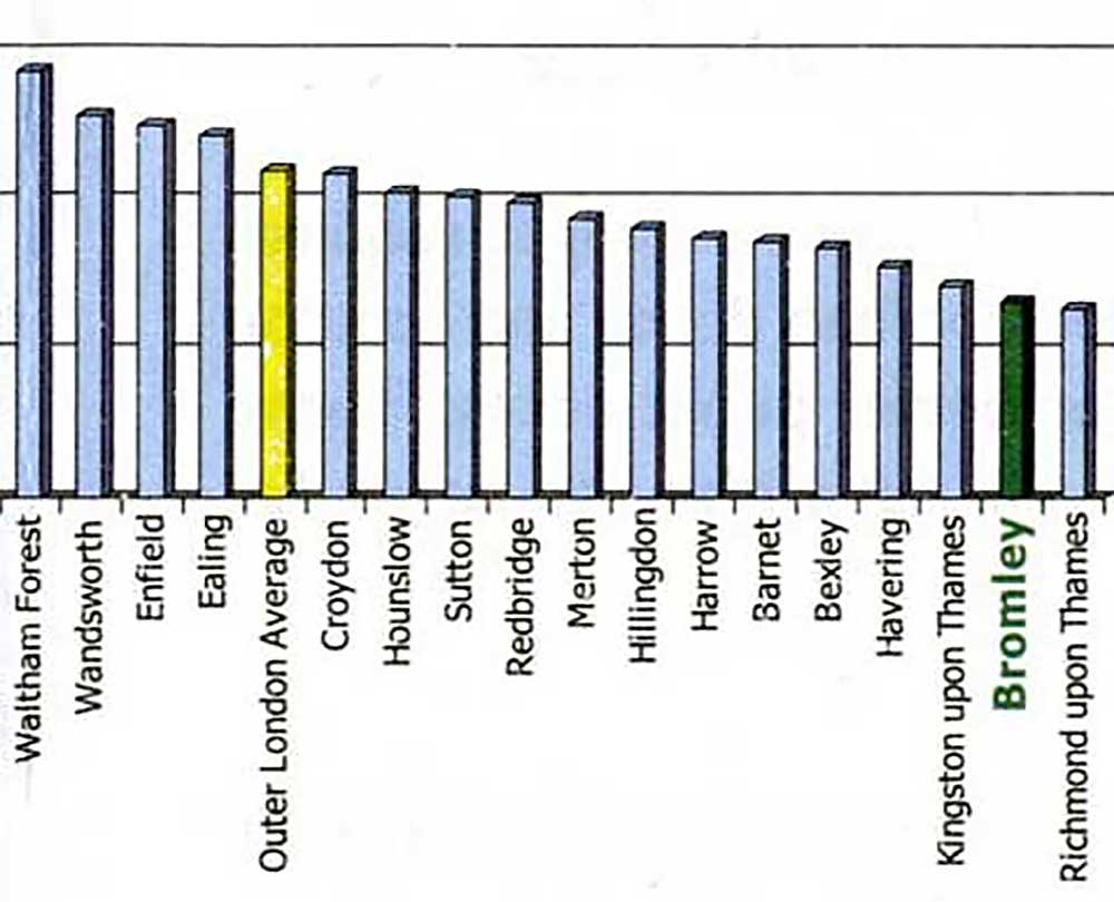 Bromley council's graph