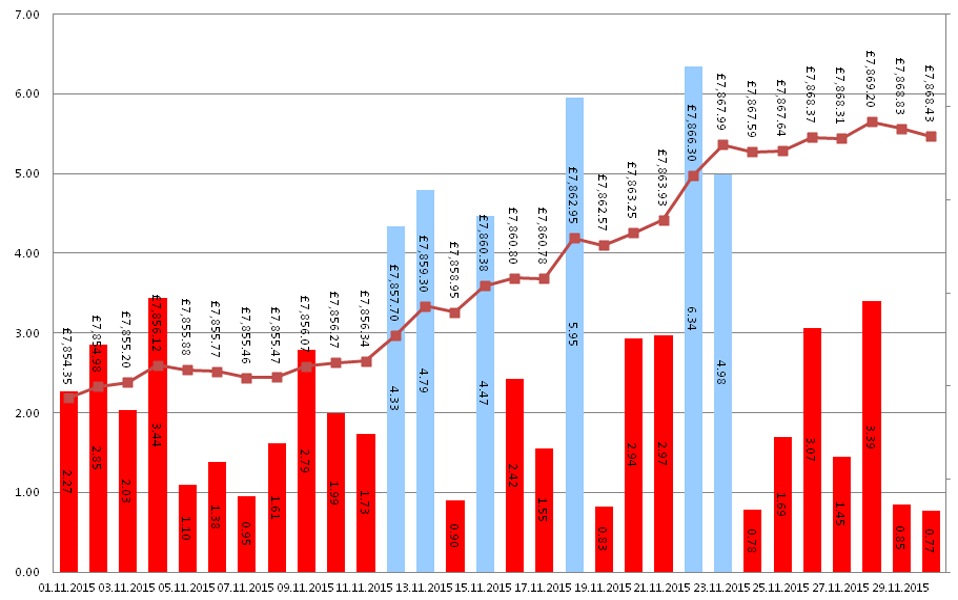 A measure of light levels in Bexley during November November output