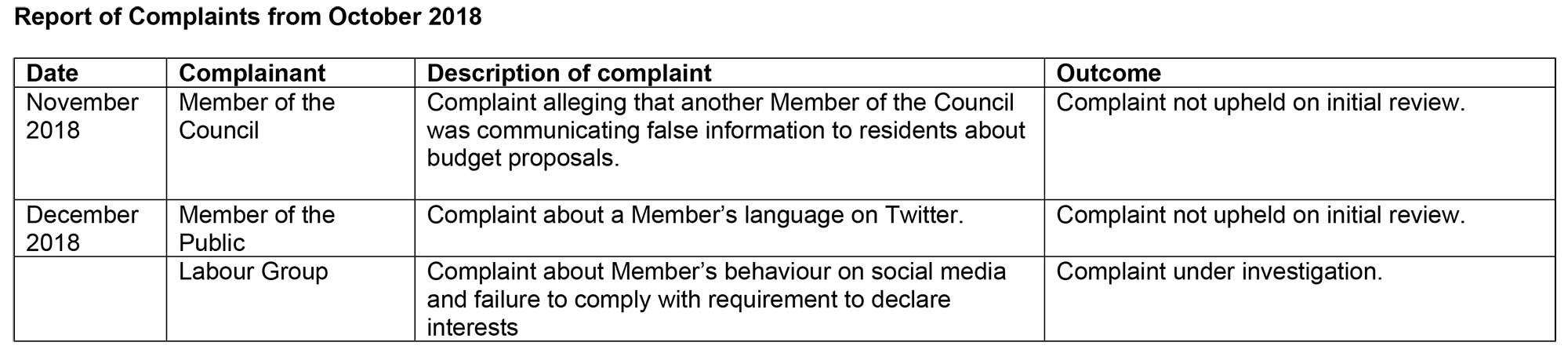 Complaints
