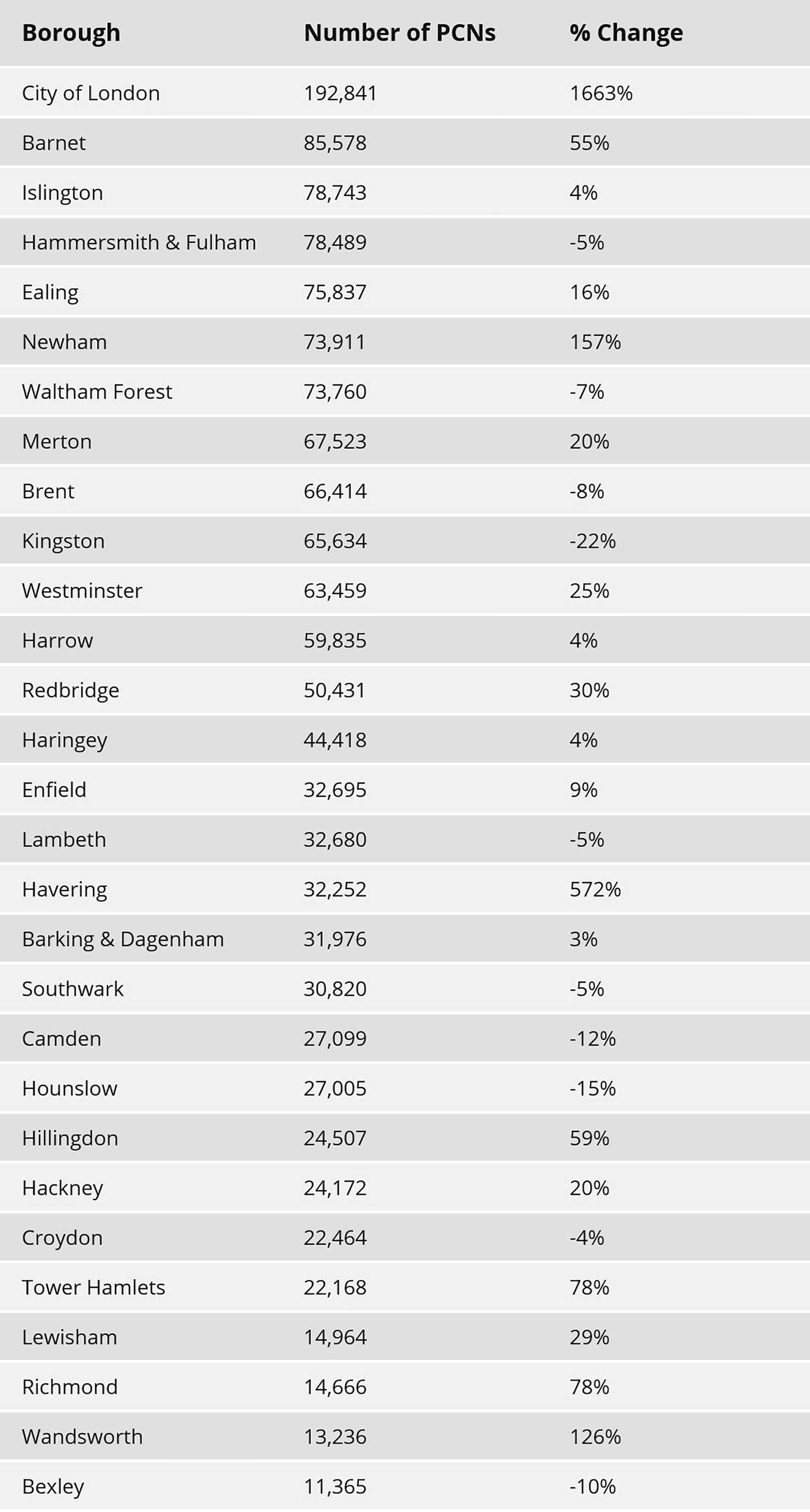 PCNs issued across London PCNs