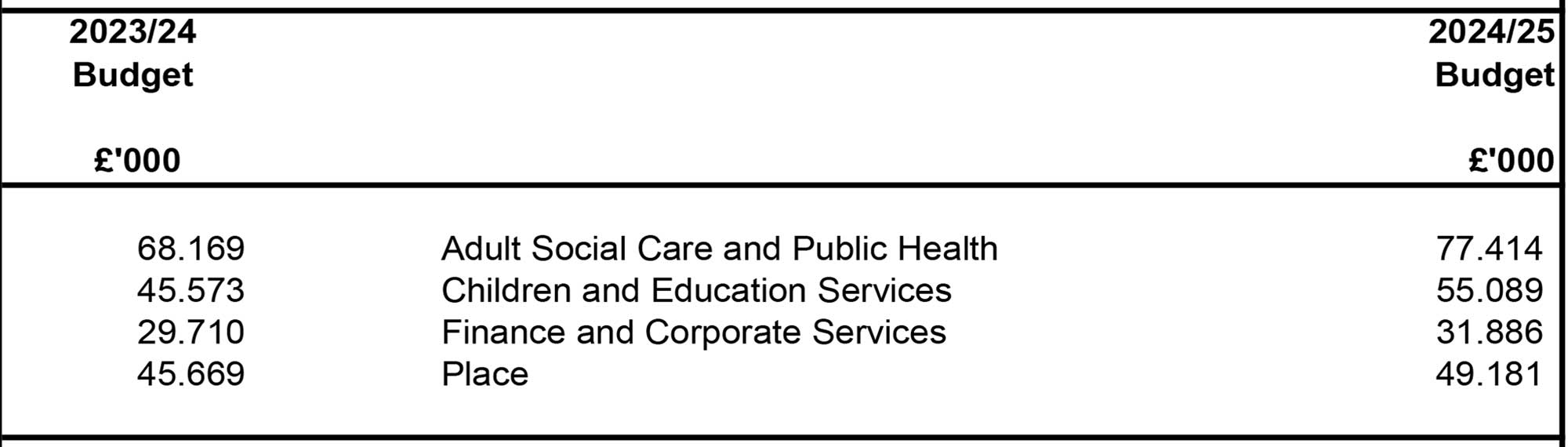 Budget increases. Click to enlarge Budget increases