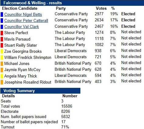 Falcon Wood & Welling