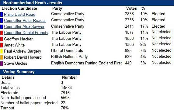 Northumberland Heath