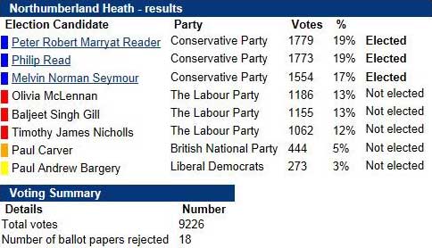 Northumberland Heath